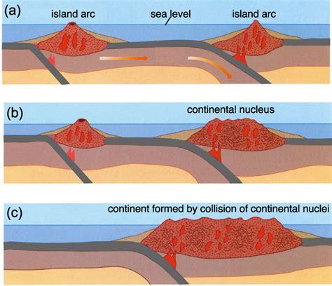 Island Arcs