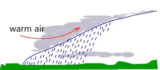 Warm Front Definition, Diagram & Weather | Study.com