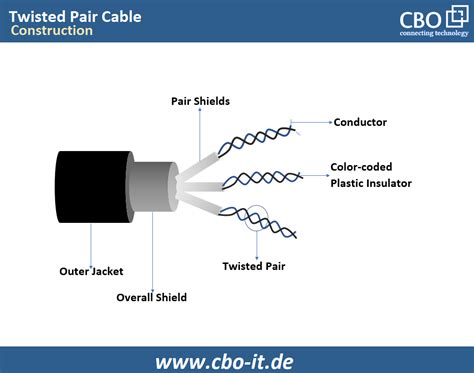 Twisted Pair Cable: Diagram, Types, Examples, And, 52% OFF