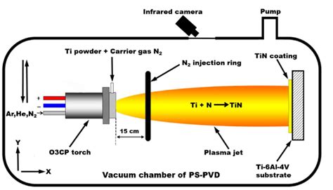 2 The schematic diagram for preparing TiN coating using LP-RPS ...