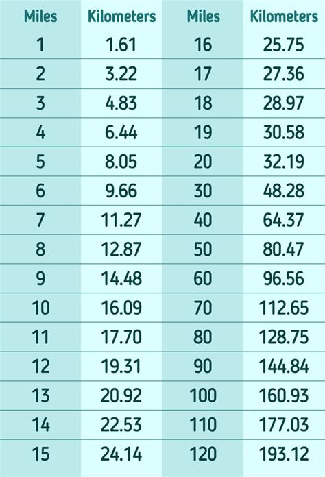 Printable Miles To Kilometers Conversion Chart | vlr.eng.br