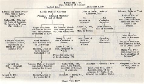 edward iii family tree - Tudor History by Michele Morrical