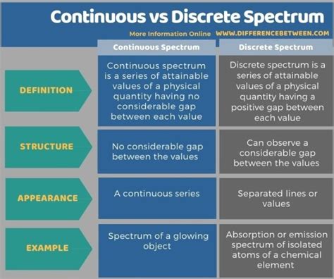 Difference Between Continuous and Discrete Spectrum | Compare the ...