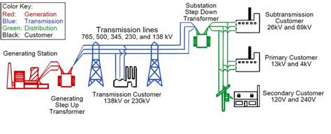 Must Know Building Electrical Power Grid System Article - kacang kacangan