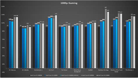 Intel Core i5-11600K Review — with great power comes great power draw ...