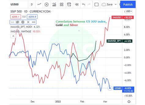 How to use the correlation between gold and the stock markets to trade