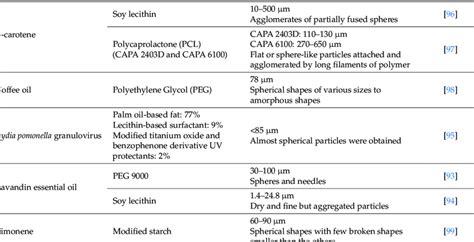 Examples of bioproducts encapsulated using the PGSS process. | Download ...