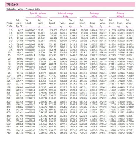 Solved TABLE A-5 Saturated water--Pressure table Specific | Chegg.com