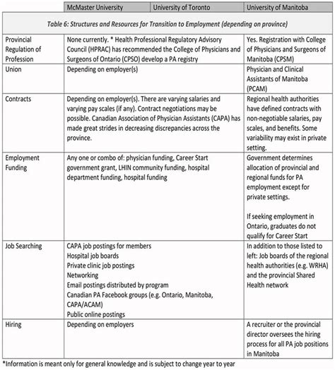 Comparing PA Schools