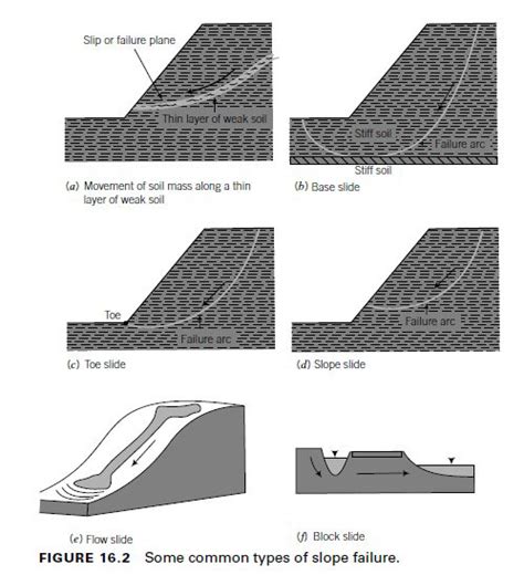 Slope Failure; its Types, Causes, Technical Terms.