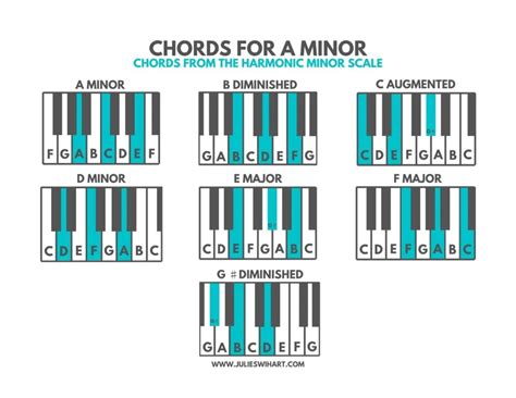 How to Find Piano Chords for Minor Keys – Julie Swihart