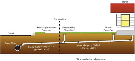 Sewer Line Diagram From House To Street