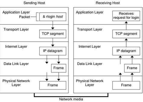 21 Which Three Application Layer Protocols Use Tcp Choose Three