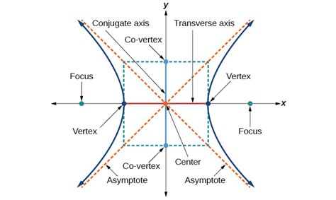 The Hyperbola · Algebra and Trigonometry