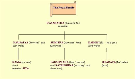 King Bharata Family Tree