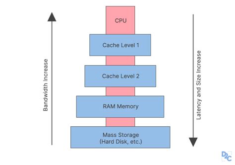 What Is Cache Memory In Computer? // Unstop (formerly Dare2Compete)