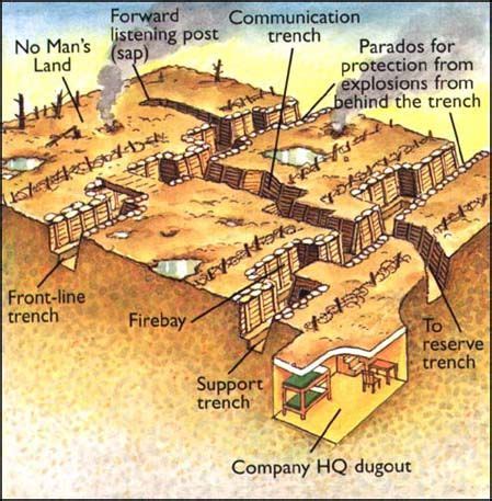 Trench Warfare Ww1 Diagram Trench Warfare Trenches Wwi Tacti