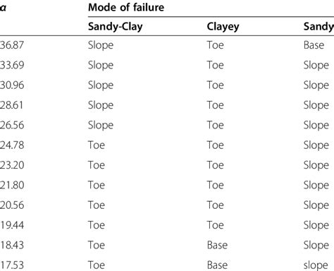 mode of failure based on slope | Download Scientific Diagram