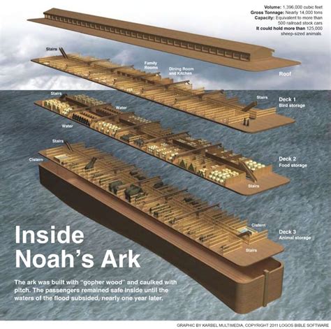 bible smack: Ark-eology | Noahs ark, Bible study, Jehovah