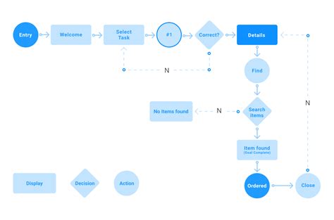 How To Create A User Flow (Step-by-step guide)