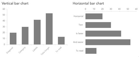 horizontal versus vertical bar chart — storytelling with data