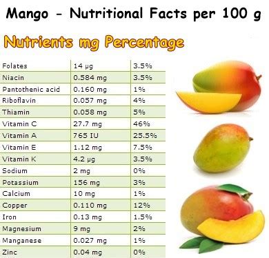 Mangoes and Breast Cancer