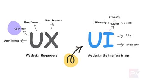 UI/UX Trends 2023: How Analytics are Transforming Design