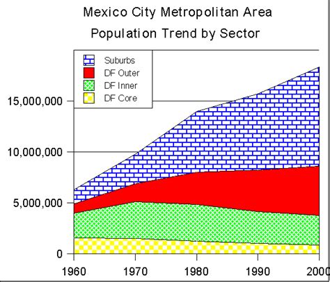 Mexico City Metropolitan Area: Population Change from 1960 by Sector