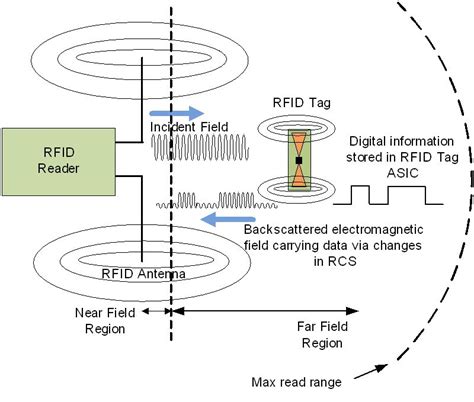 Design of a Zeroth Order Resonator UHF RFID Passive Tag Antenna with ...