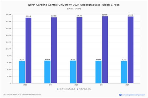 North Carolina Central - Tuition & Fees, Net Price