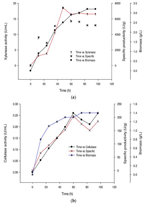 Growth and kinetics of xylanase production (a) dots: time vs xylanase ...