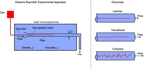 Types Of Fluid Flows Introduction To Aerospace Flight Vehicles ...