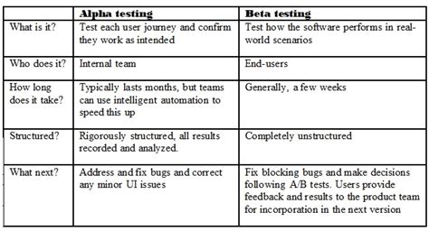 Why Every Company Should Invest in Alpha and Beta Testing | DEVOPSdigest