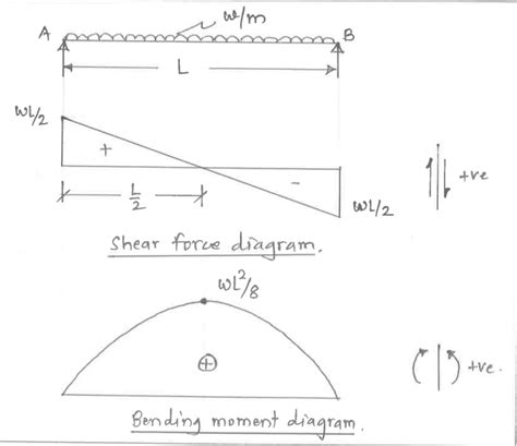 Draw shear force and bending moment diagrams for a simply supported ...