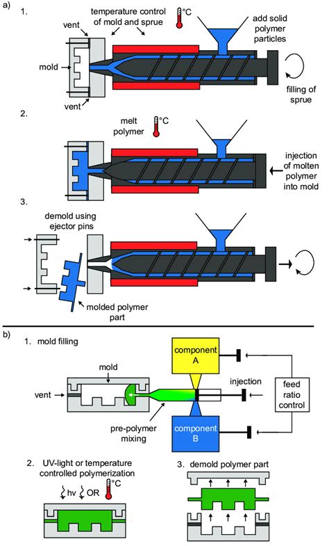 Reaction Injection Molding Process