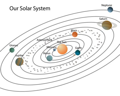 The Solar System - worksheet from EdPlace