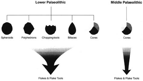 Schematic typological comparison between Lower and Middle Paleolithic ...