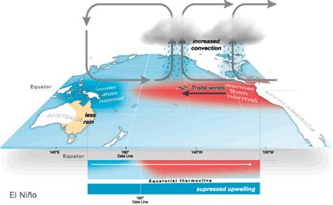 엔소현상 (ENSO) 3단계: Neutral - El Niño - La Niña : 네이버 블로그