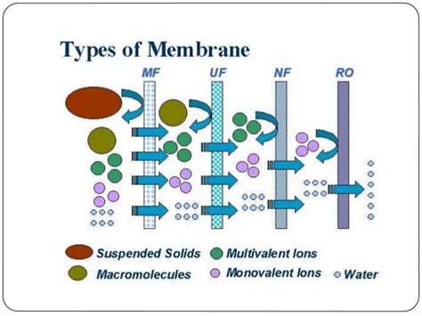 MEMBRANE SEPARATION