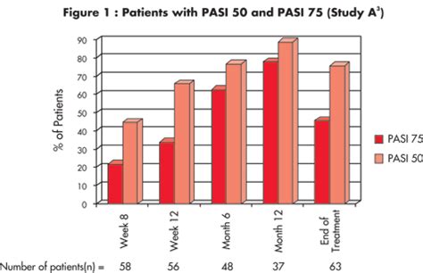 Efficacy of Acitretin in Severe Psoriasis