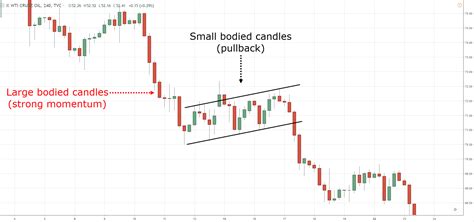 Flag Chart Pattern Day Trading