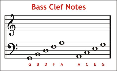 Bass Clef Staff Notes On The | Bass clef notes, Piano lessons, Clef