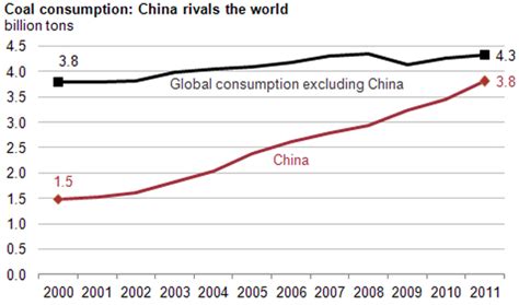 China responsible for nearly half of global coal consumption « Eco Facts