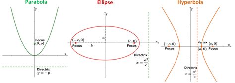 Graph Ellipse Foci