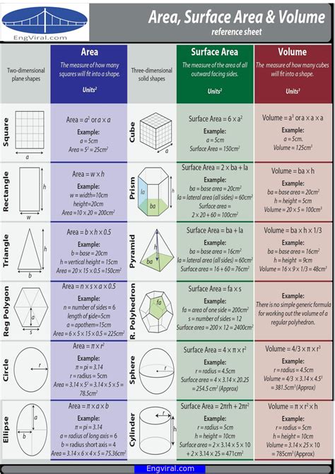 Area, Surface Area & Volume | Math formula chart, Math formula sheet ...