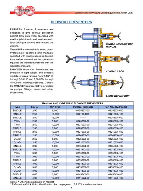 Blowout Preventers11 | PDF | Hydraulics | Gas Technologies