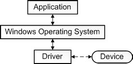 What is a Driver? - Windows drivers | Microsoft Learn