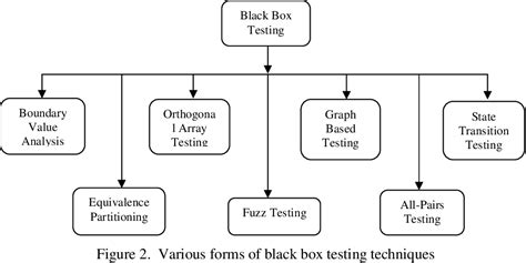 Figure 1 from Different Approaches To Black box Testing Technique For ...