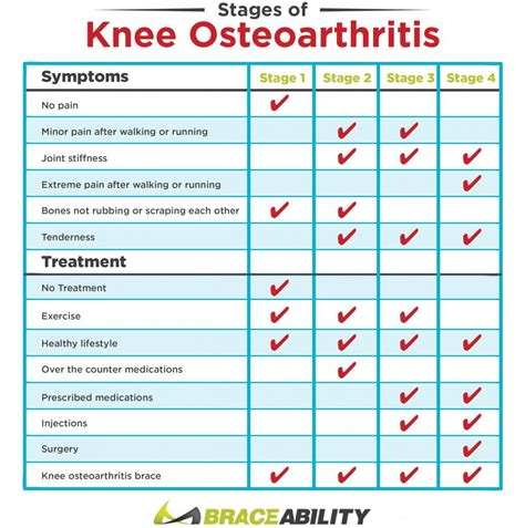 4 Stages of Knee Osteoarthritis