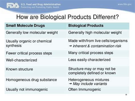 FDA Presentation on Biologics